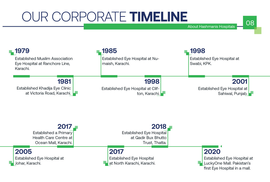 Our Corporate Timeline 08