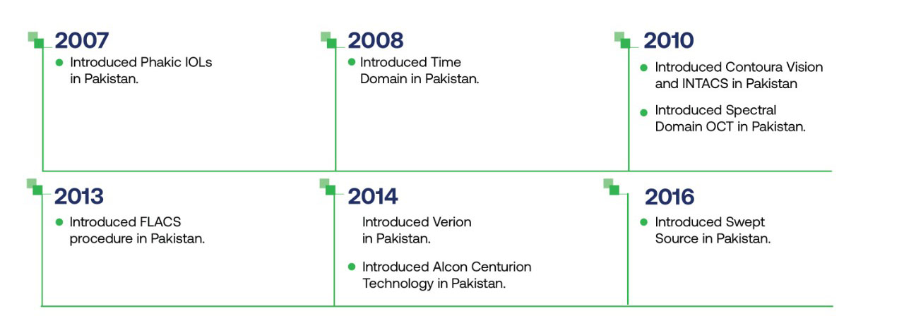 Corporate Timeline 2007-2016